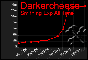 Total Graph of Darkercheese