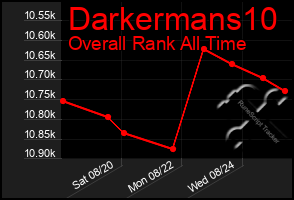 Total Graph of Darkermans10
