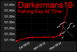Total Graph of Darkermans10