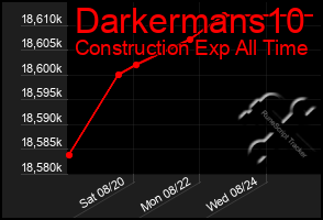 Total Graph of Darkermans10