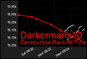 Total Graph of Darkermans10