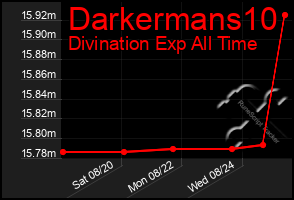 Total Graph of Darkermans10