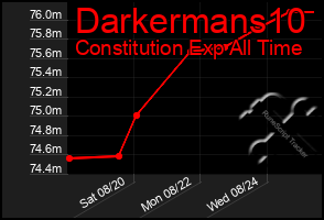 Total Graph of Darkermans10