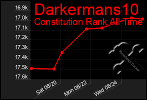 Total Graph of Darkermans10