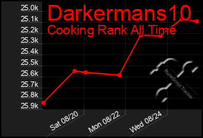 Total Graph of Darkermans10