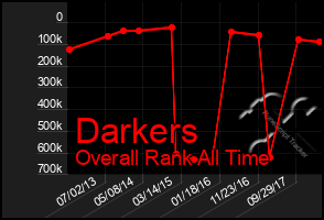 Total Graph of Darkers
