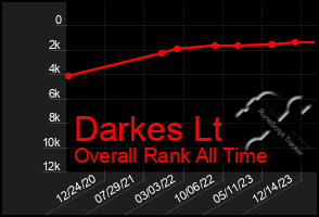 Total Graph of Darkes Lt