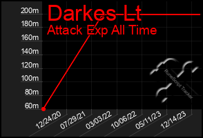 Total Graph of Darkes Lt