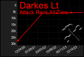 Total Graph of Darkes Lt