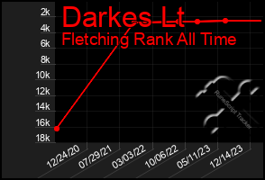 Total Graph of Darkes Lt