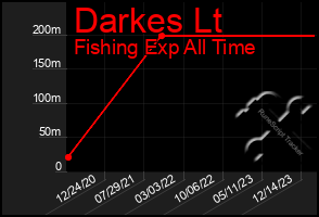 Total Graph of Darkes Lt