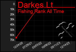 Total Graph of Darkes Lt