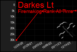 Total Graph of Darkes Lt