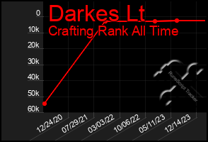 Total Graph of Darkes Lt