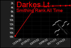 Total Graph of Darkes Lt