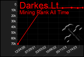 Total Graph of Darkes Lt