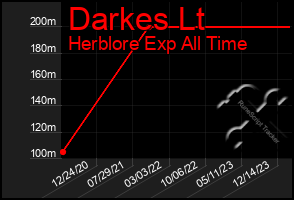 Total Graph of Darkes Lt