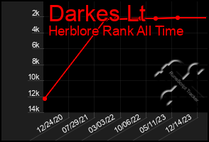 Total Graph of Darkes Lt