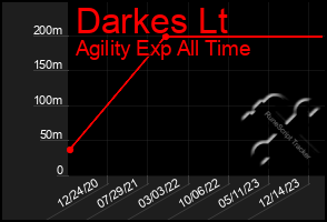 Total Graph of Darkes Lt