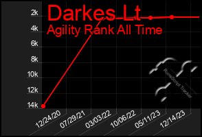 Total Graph of Darkes Lt