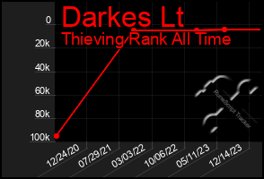 Total Graph of Darkes Lt