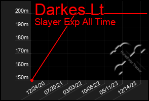 Total Graph of Darkes Lt