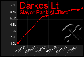 Total Graph of Darkes Lt