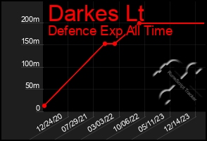 Total Graph of Darkes Lt