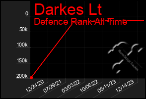 Total Graph of Darkes Lt