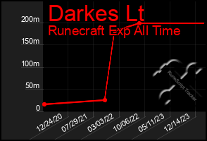 Total Graph of Darkes Lt