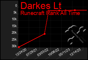 Total Graph of Darkes Lt