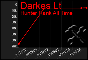 Total Graph of Darkes Lt