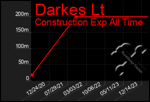 Total Graph of Darkes Lt