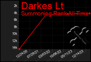 Total Graph of Darkes Lt