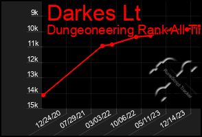 Total Graph of Darkes Lt