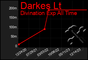 Total Graph of Darkes Lt