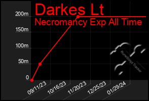 Total Graph of Darkes Lt