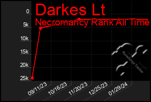 Total Graph of Darkes Lt