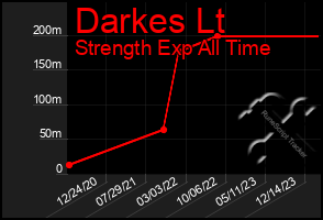 Total Graph of Darkes Lt