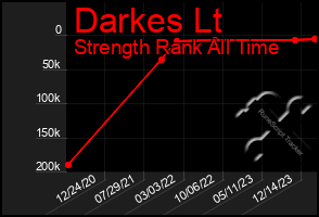 Total Graph of Darkes Lt