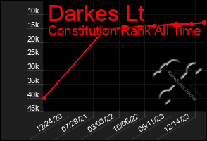 Total Graph of Darkes Lt