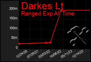 Total Graph of Darkes Lt