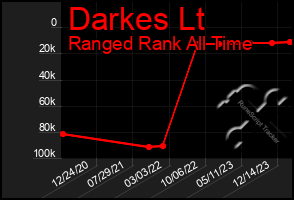 Total Graph of Darkes Lt