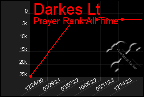 Total Graph of Darkes Lt