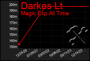 Total Graph of Darkes Lt