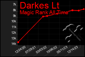 Total Graph of Darkes Lt