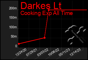 Total Graph of Darkes Lt