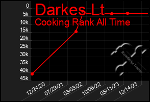 Total Graph of Darkes Lt