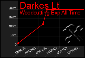 Total Graph of Darkes Lt