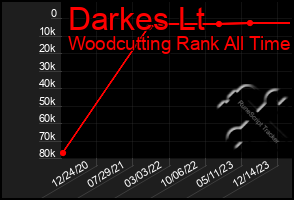 Total Graph of Darkes Lt